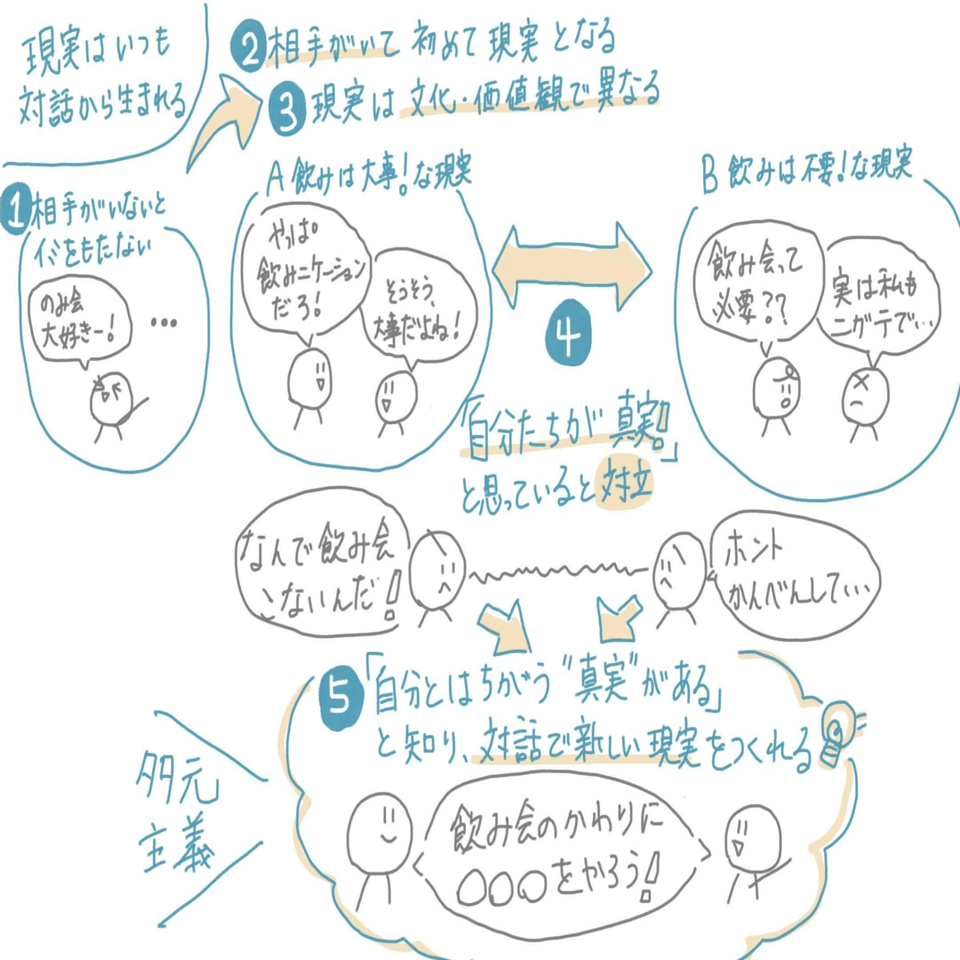 世界の認識がガラリと変わる 現実はいつも対話から生まれる 晴歌 Note