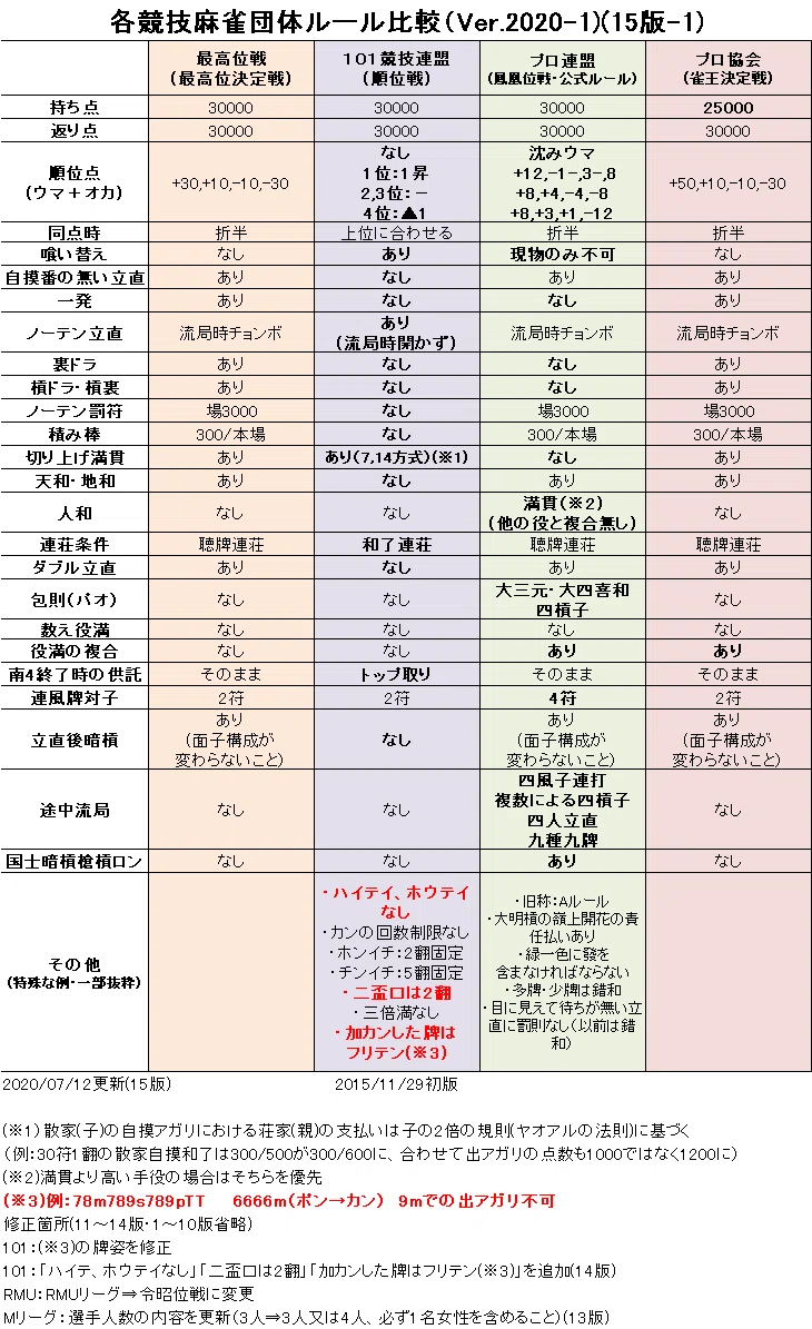なぜか異様に古臭いプロ連盟ルール｜福地誠