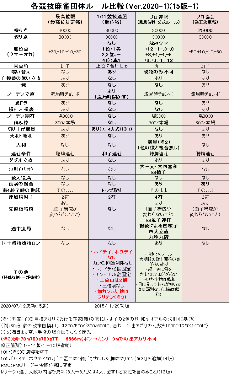 なぜか異様に古臭いプロ連盟ルール 福地誠 現 天鳳名人位 Note なぜか異様に古臭いプロ連盟ルール 福地誠 現 天鳳名人位 Note