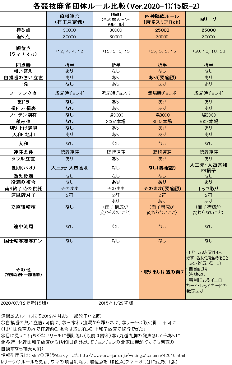 なぜか異様に古臭いプロ連盟ルール｜福地誠