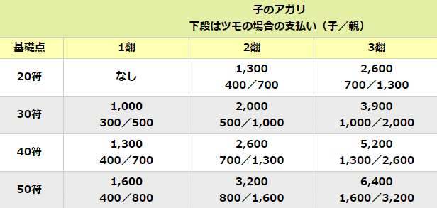 麻雀の符計算纏め 雀タクロース Note