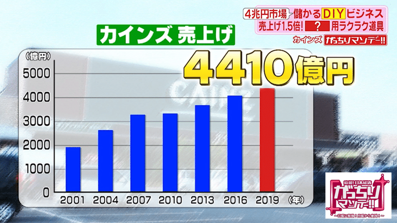 完成度90 のリノベ住宅 初心者狙いで右肩上がりカインズ 畳めて剥がせる壁紙 市場規模４兆円 ｄｉｙビジネス 最新事情 がっちりマンデー Note編 がっちりスクール Note