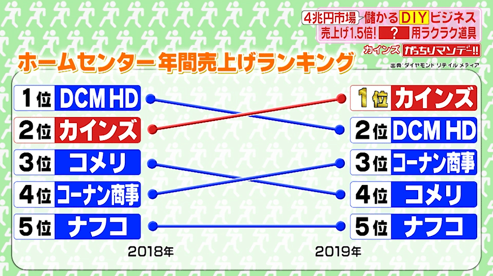 完成度90 のリノベ住宅 初心者狙いで右肩上がりカインズ 畳めて剥がせる壁紙 市場規模４兆円 ｄｉｙビジネス 最新事情 がっちりマンデー Note編 がっちりスクール