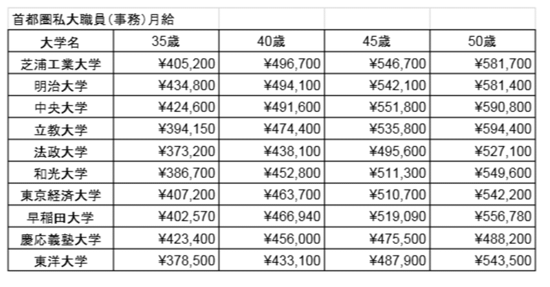 大学職員の年収について 大学職員必勝note 年収アップ Note