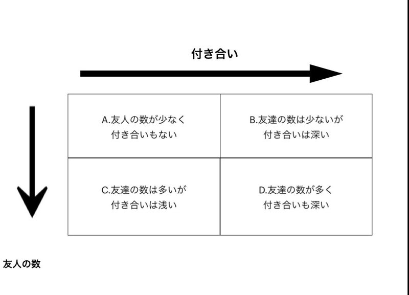 大人になると友達は必要ないのかもしれない 友達の量と質の関係 R Note 大人になると友達は必要ないのかもしれない 友達の量と質の関係 R Note