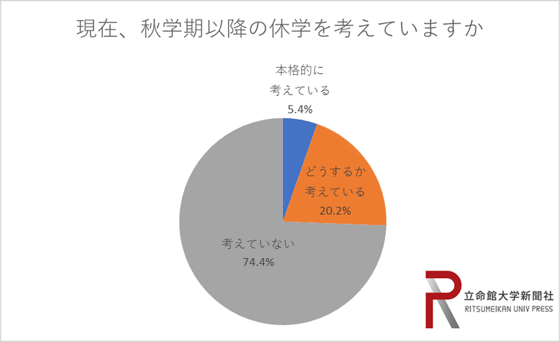 休学