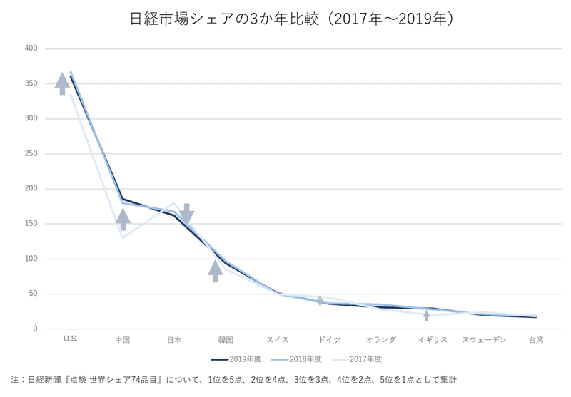 シェア3年比較図表