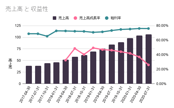 売上高 と 収益性 (12)