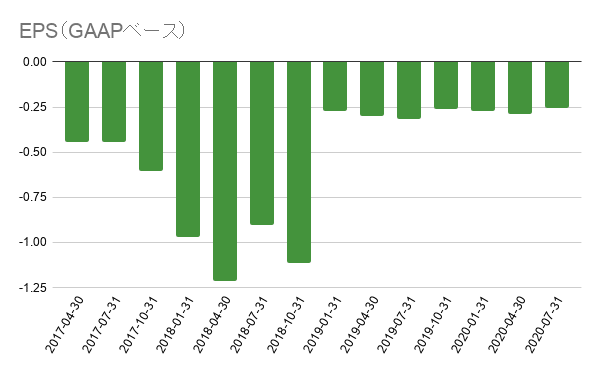 EPS（GAAPベース） (35)