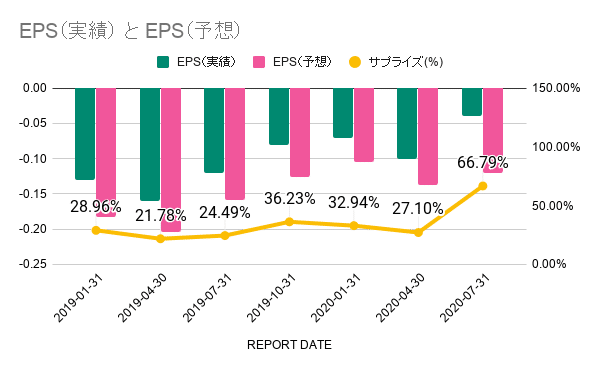 EPS（実績） と EPS（予想） (25)