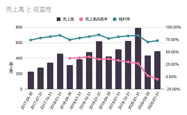 売上高 と 収益性 (13)