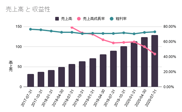 売上高 と 収益性 (15)