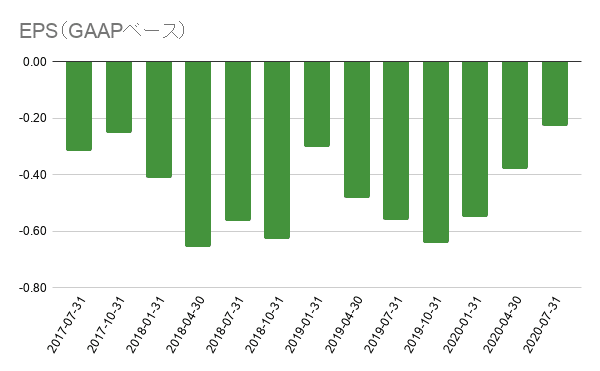 EPS（GAAPベース） (38)