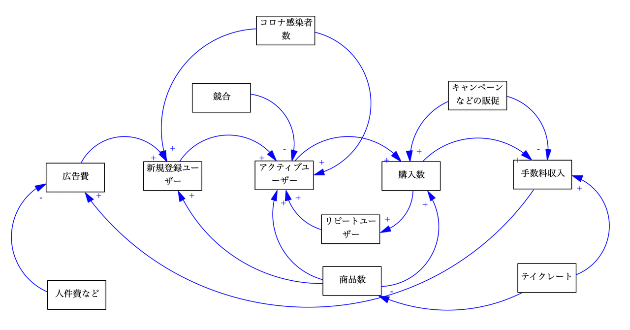 因果ループ図を使った銘柄選定術 Kosukeitou Note 因果ループ図を使った銘柄選定術 Kosukeitou Note
