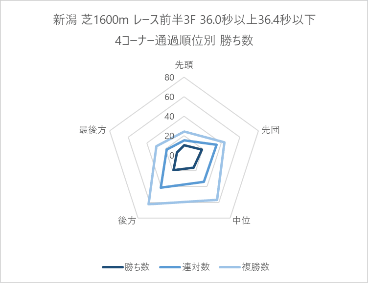 前半3F364勝ち数グラフ