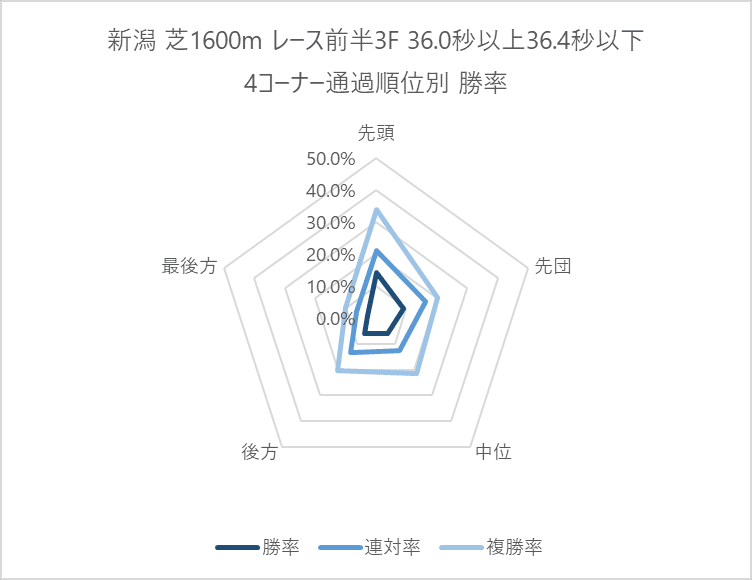 前半3F364勝率グラフ