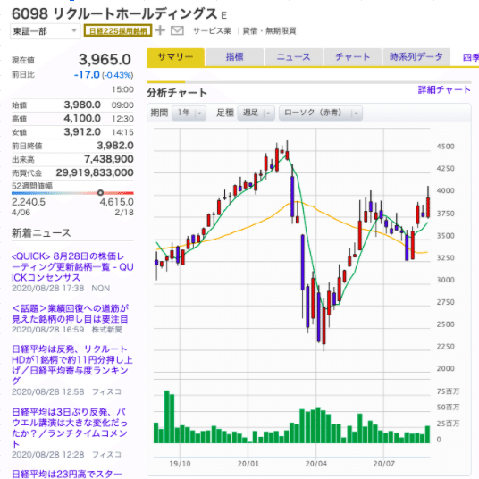 リクルートH-株価チャート
