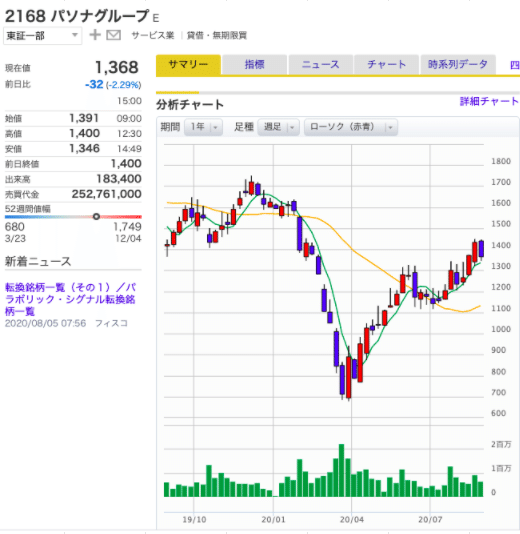 パソナG-株価チャート