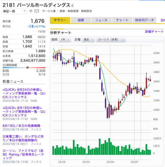 パーソルH-株価チャート