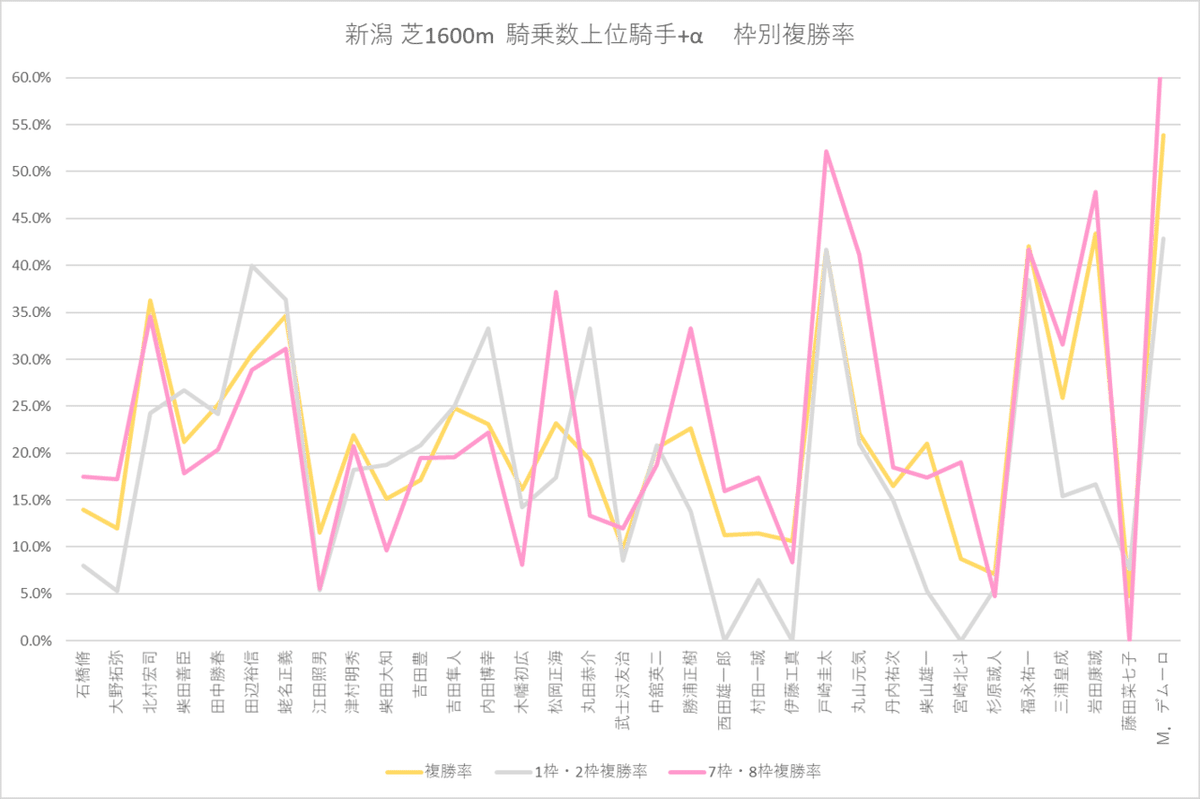 上位騎手枠別複勝率