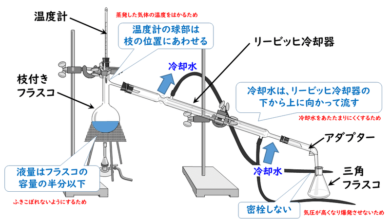 2 2 混合物の分離と精製 おのれー Note