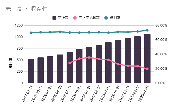 売上高 と 収益性 (17)