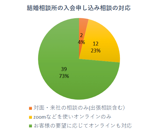 申込対応