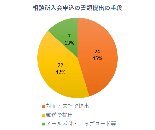 入会手続き