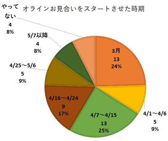 オンラインお見合い時期