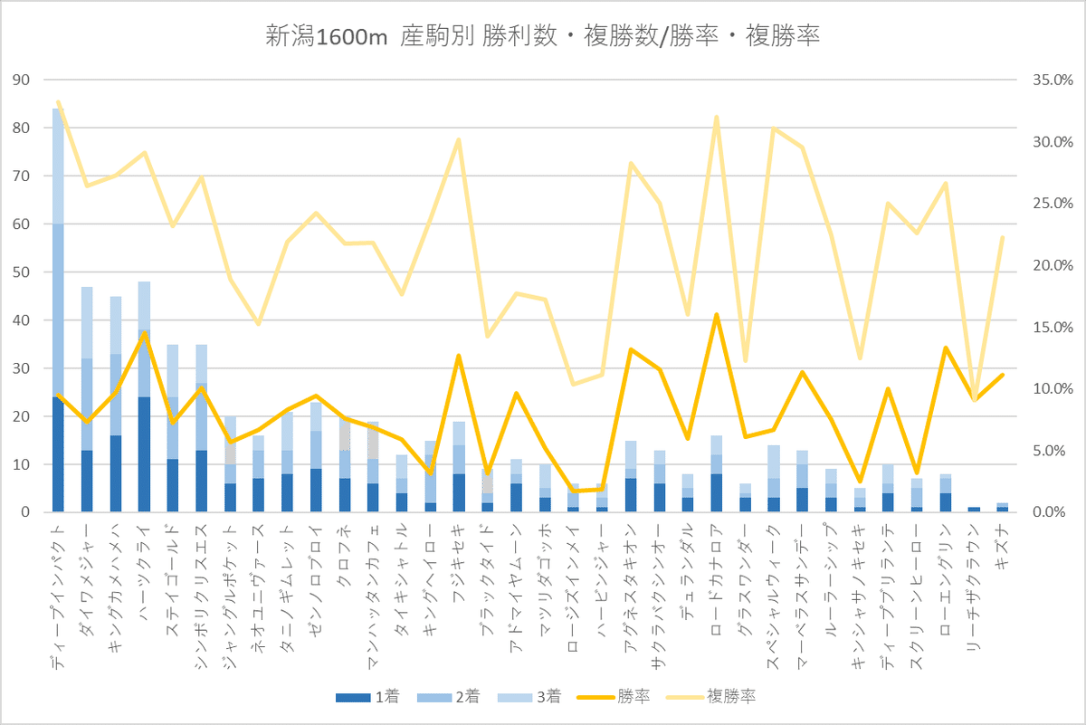 産駒別勝利数・勝率