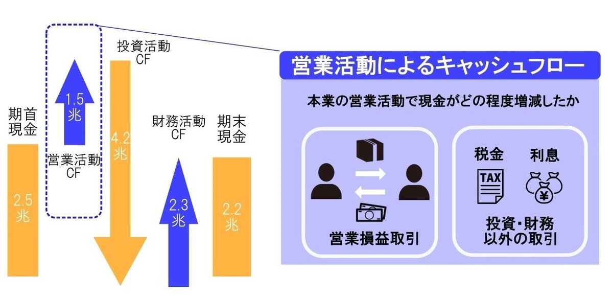 営業活動Cf