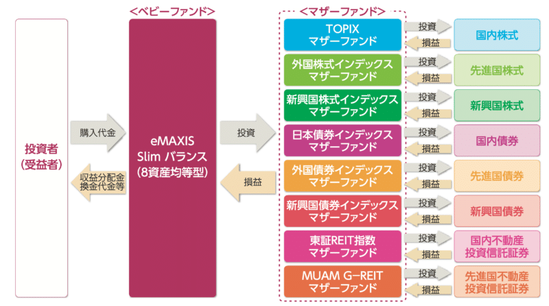 読めばわかる 投資信託 Emaxis Slim バランス ８資産均等型 もっちゃん Note