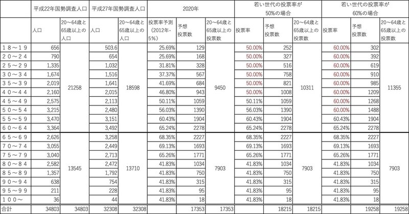 投票率での投票数変化のコピー