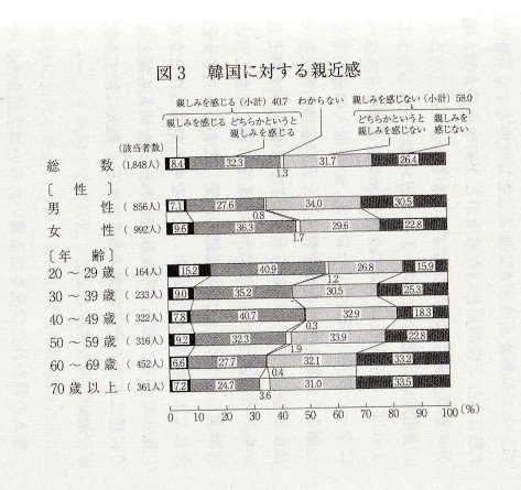 嫌韓 嫌中 嫌日 日中韓の意識調査 青山学院大学総合文化政策学部総合文化政策学科小論文15年 Ok小論文朝田隆 Note 嫌韓 嫌中 嫌日 日中韓の意識調査 青山学院大学総合文化政策学部総合文化政策学科小論文15年 Ok小論文朝田隆 Note