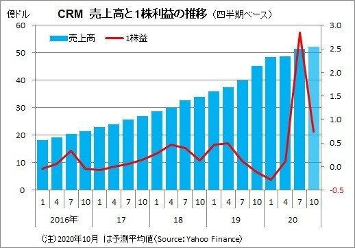 セールス フォース ドット コム 株価