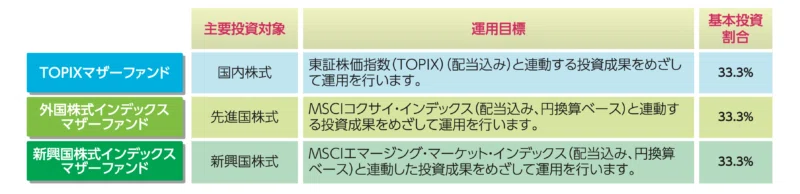 読めばわかる 投資信託 Emaxis Slim 全世界株式 ３地域均等型 もっちゃん Note