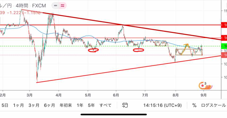 ８月３１日 月 Fxポンド円とドル円 の指値公開 安倍首相の辞任により相場が大荒れ さて ここからどうシナリオを組むのか 主の小言で日経平均にも触れています たける Note