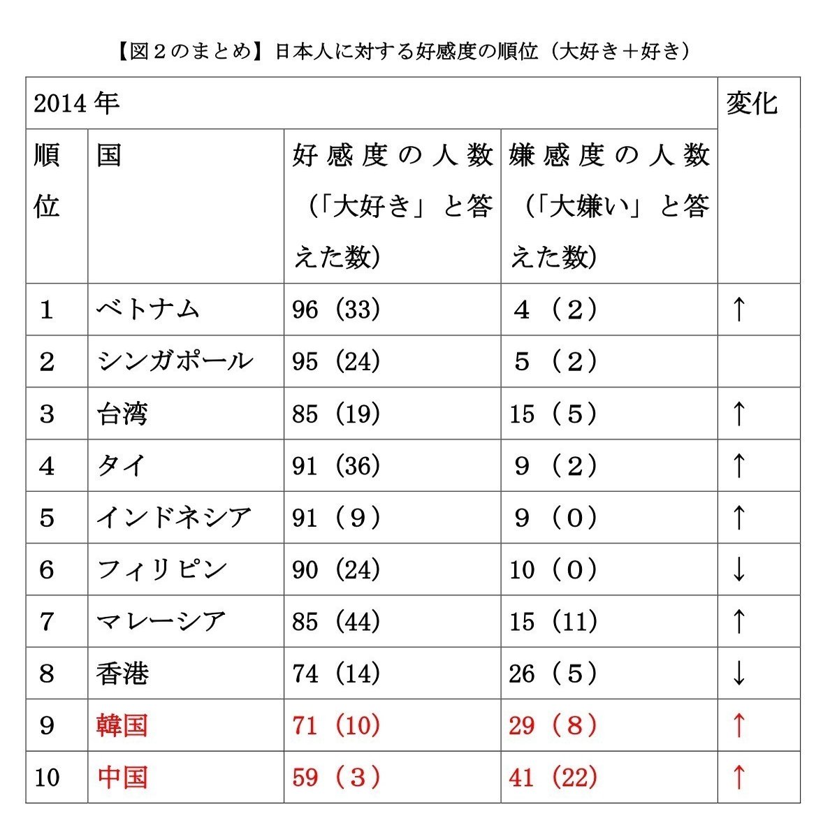 嫌韓 嫌中 嫌日 日中韓の意識調査 青山学院大学総合文化政策学部総合文化政策学科小論文15年 Ok小論文朝田隆 Note