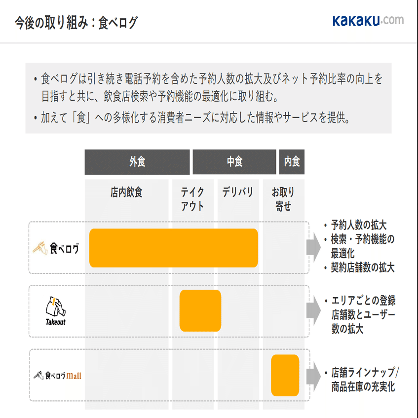 ぐるなび・食べログの現状分析 2021年3月期 第1四半期(2020年8月作成)｜外食webコンサルタント『MSPドラゴン』