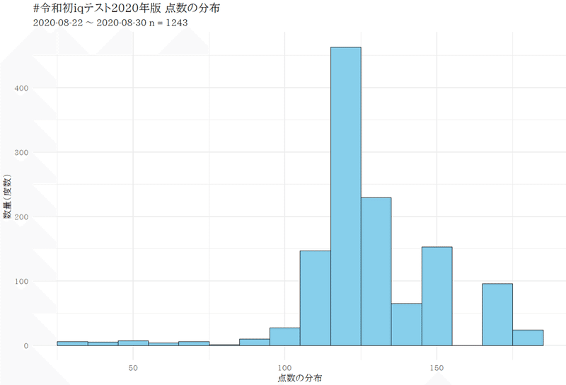 Twitter利用者のiqは高いのか Rを使ってツイートされたiq診断結果を分析した わんこ Note Twitter利用者のiqは高いのか Rを使ってツイートされたiq診断結果を分析した わんこ Note