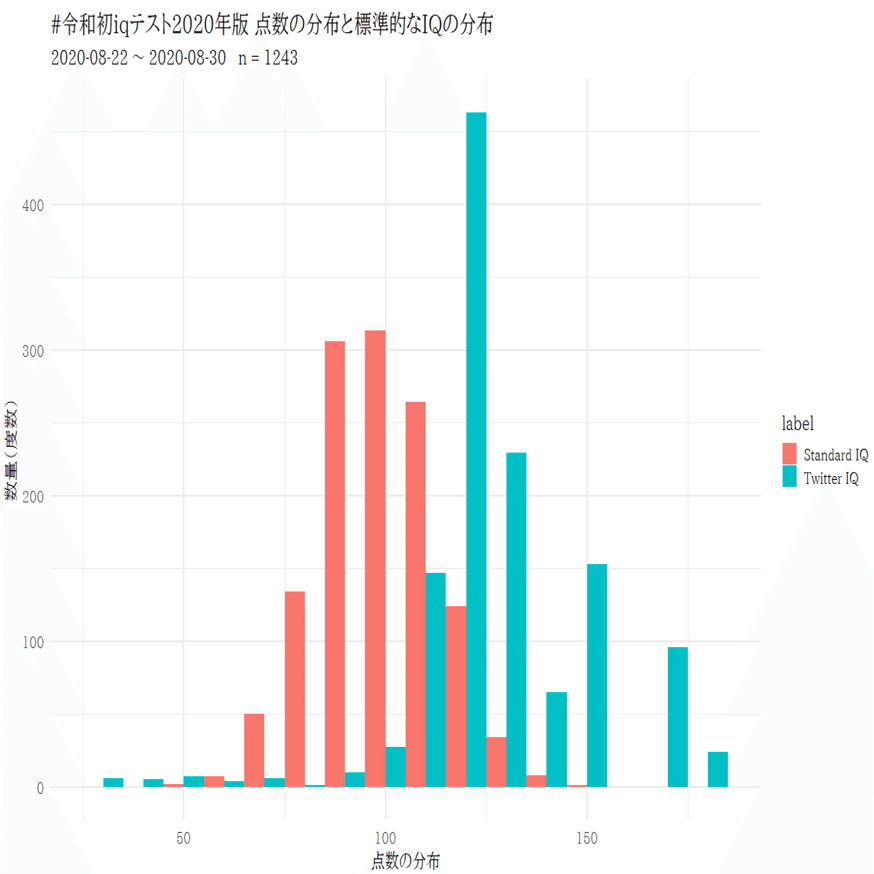 Twitter利用者のiqは高いのか Rを使ってツイートされたiq診断結果を分析した わんこ Note