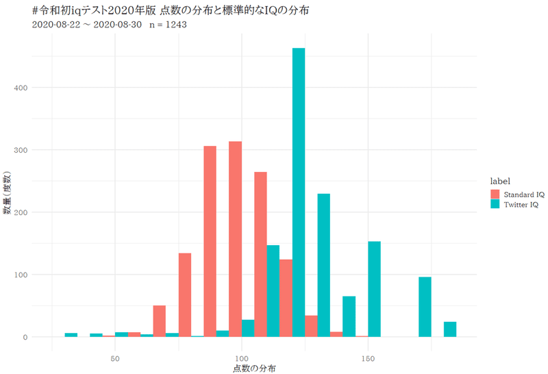 Twitter利用者のiqは高いのか Rを使ってツイートされたiq診断結果を分析した わんこ Note