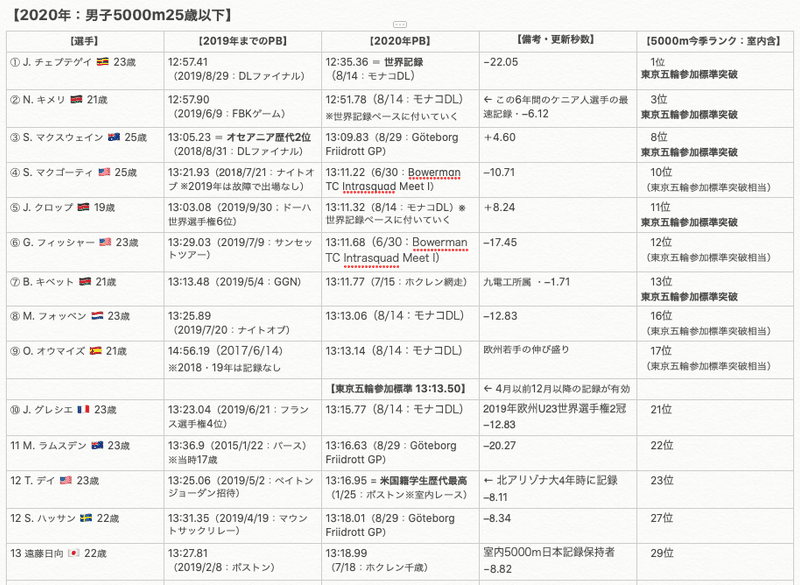 年版男子5000m25歳以下の世界ランキング エチオピアを除く Sushiman Note 年版男子5000m25歳以下の世界ランキング エチオピアを除く Sushiman Note