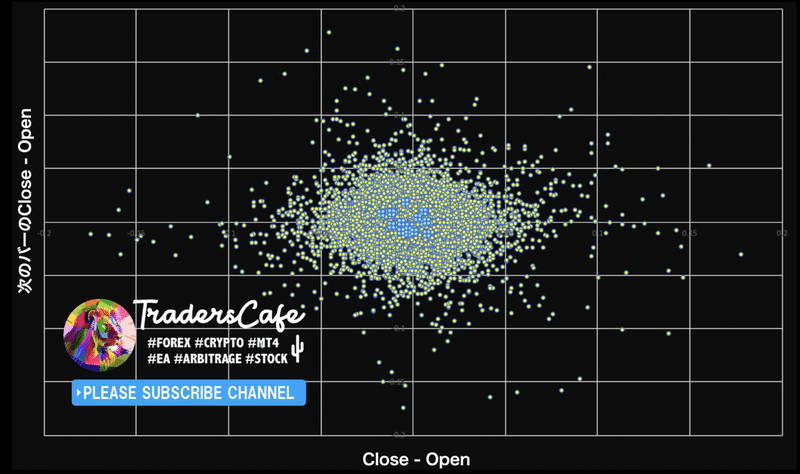 Fx 1つ前のローソク足と相関性があるか調べた結果 Fx Traderscafe Note