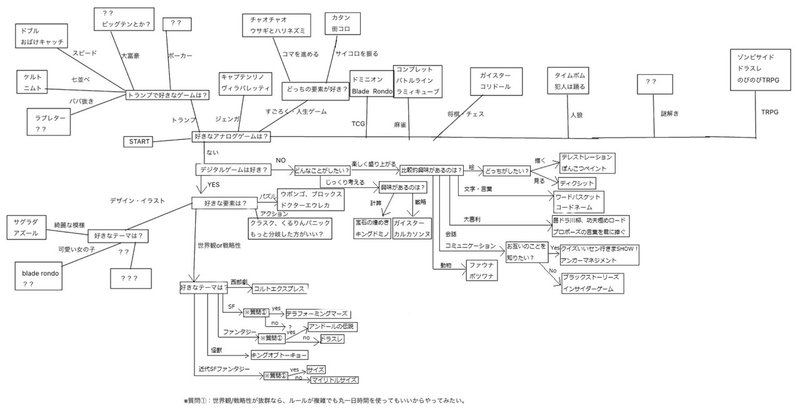 おすすめボドゲフローチャート進捗 Note Note