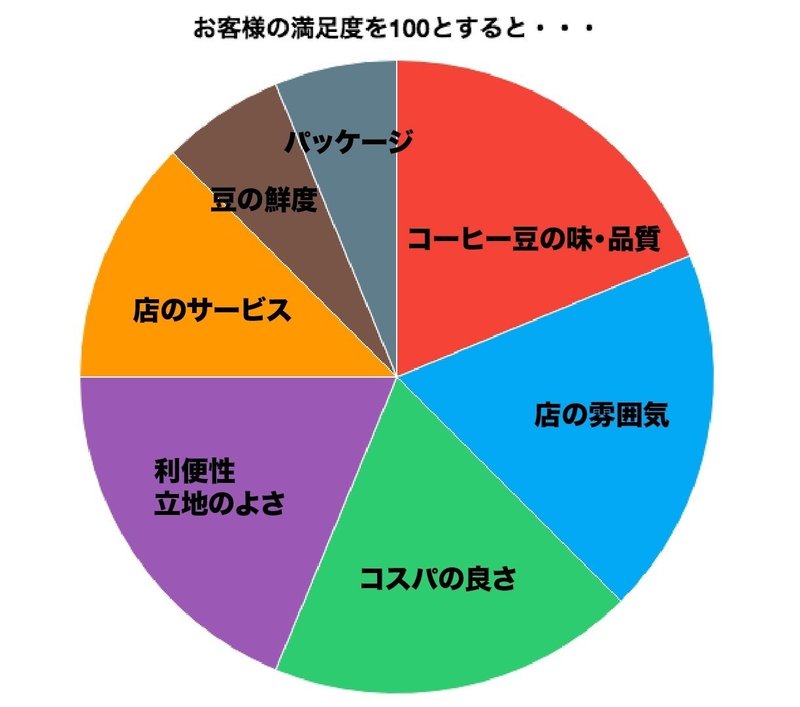 満足度内訳