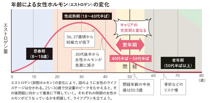 エストロゲン