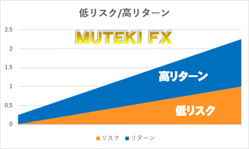 元本確保型fx,muteki,自動売買,自動売買システム,低リスク