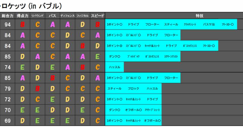 Nba選手能力 オクラホマシティ サンダー編 Shimon Chem Note