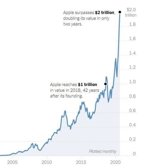 Apple2兆円